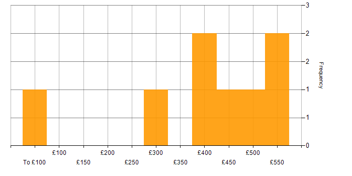 Daily rate histogram for Business Manager in Berkshire