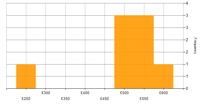 Daily rate histogram for Business Manager in the North West