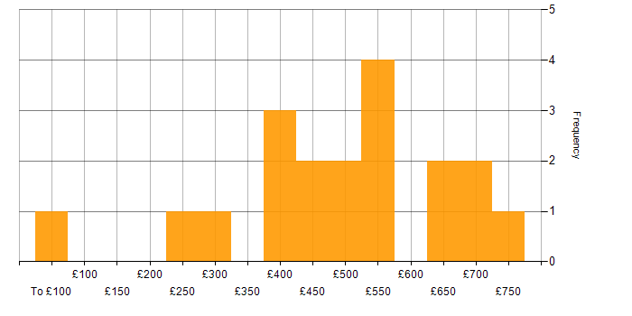 Daily rate histogram for Business Manager in the South East