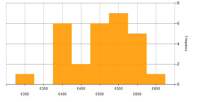 Daily rate histogram for Business Process Analysis in the UK