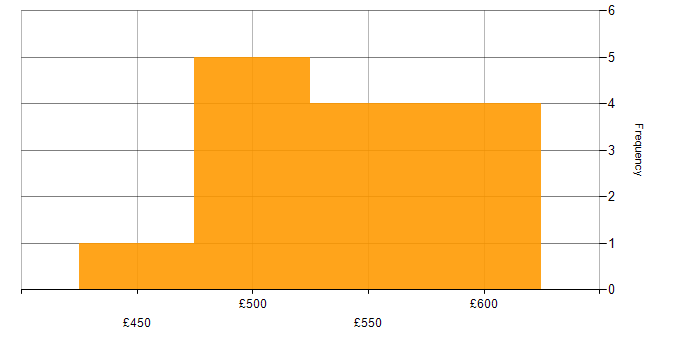 Daily rate histogram for Business Process Analysis in the UK excluding London