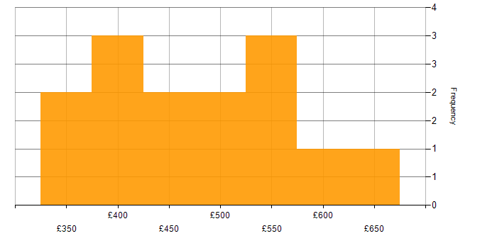Daily rate histogram for Business Process Analyst in the UK