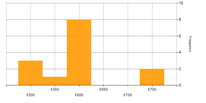 Daily rate histogram for Business Process Improvement in England