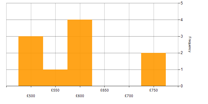 Daily rate histogram for Business Process Improvement in London