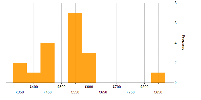 Daily rate histogram for Business Process Mapping in London