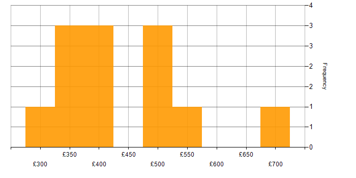 Daily rate histogram for Business Process Mapping in the UK excluding London