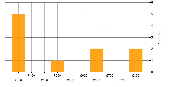 Daily rate histogram for Business Process Modelling in the City of London
