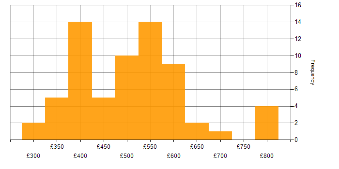Daily rate histogram for Business Process Modelling in England