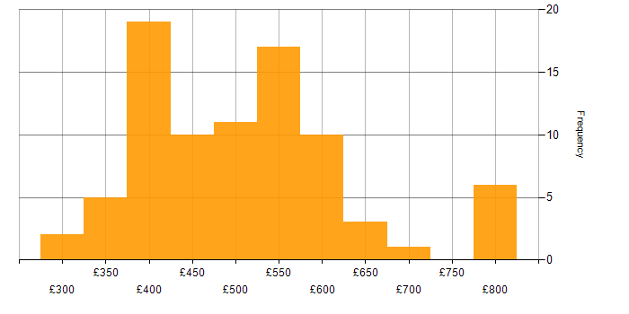 Daily rate histogram for Business Process Modelling in the UK