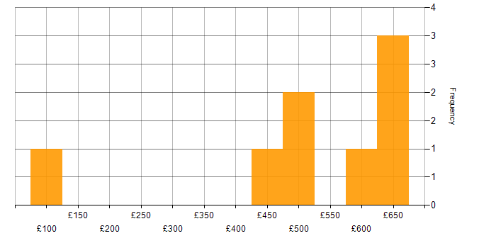 Daily rate histogram for Business Process Specialist in London