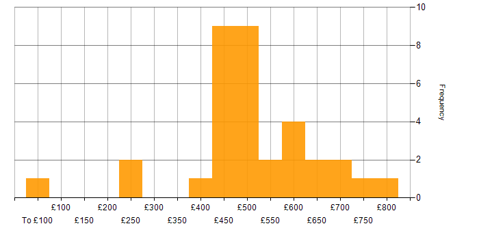 Daily rate histogram for Business Project Manager in England