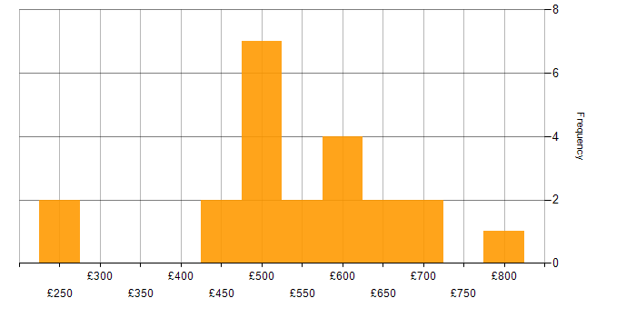 Daily rate histogram for Business Project Manager in London