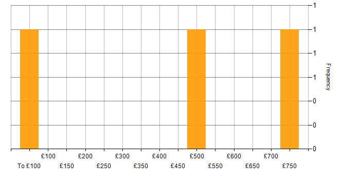 Daily rate histogram for Business Project Manager in the South East