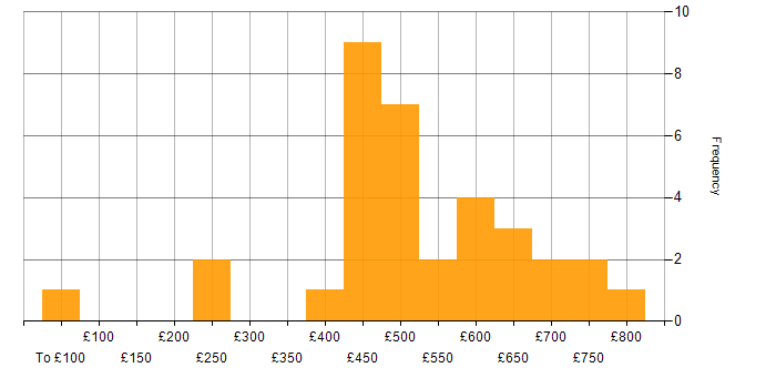 Daily rate histogram for Business Project Manager in the UK