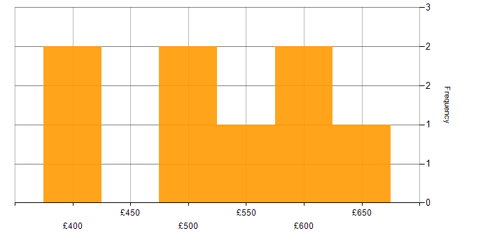 Daily rate histogram for Business Relationship Manager in England