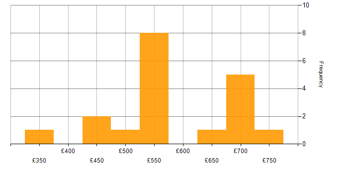 Daily rate histogram for Business Strategy in Cheshire