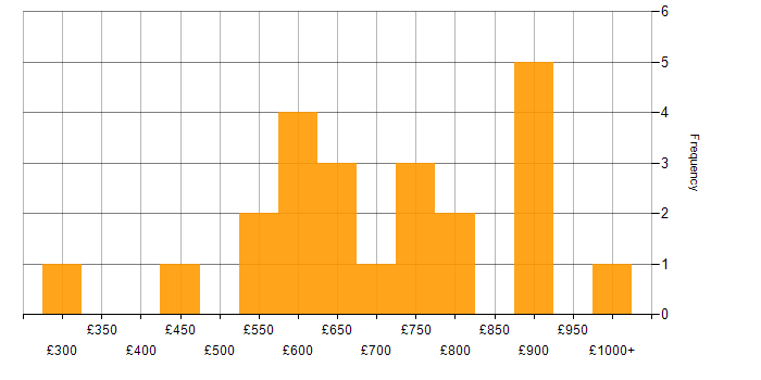 Daily rate histogram for Business Strategy in the City of London