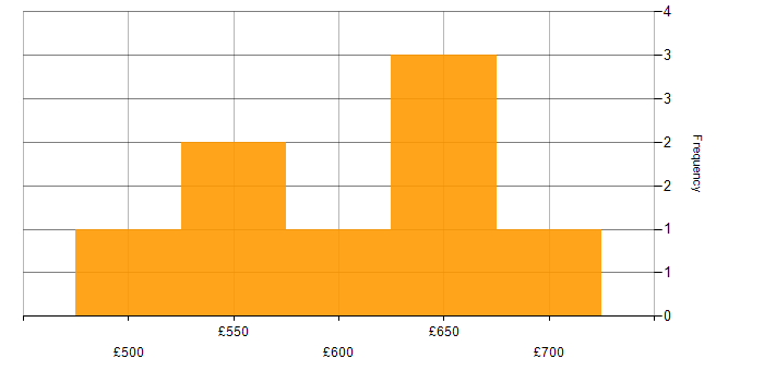 Daily rate histogram for Business Strategy in the East of England