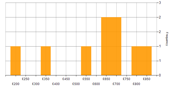 Daily rate histogram for Business Strategy in Edinburgh