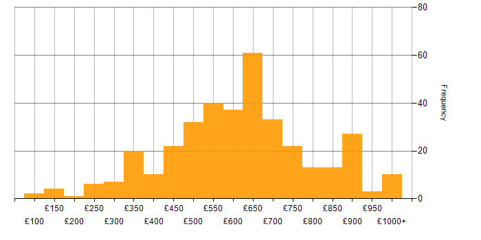 Daily rate histogram for Business Strategy in England