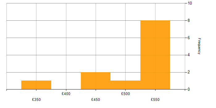 Daily rate histogram for Business Strategy in Knutsford