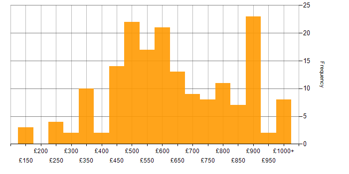 Daily rate histogram for Business Strategy in London
