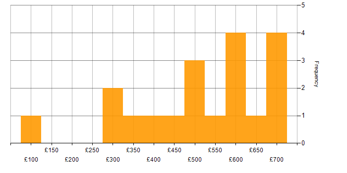 Daily rate histogram for Business Strategy in Manchester