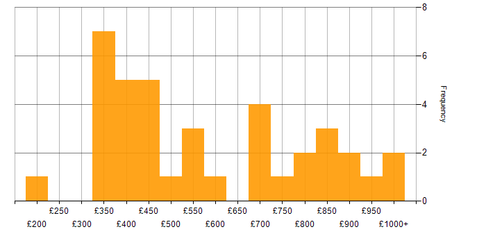 Daily rate histogram for Business Strategy in the Midlands