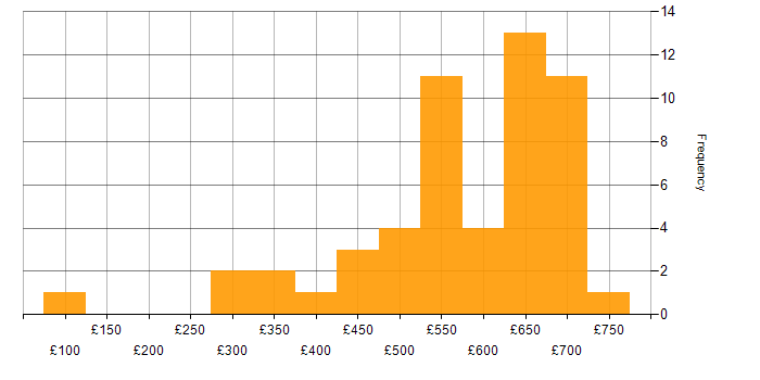 Daily rate histogram for Business Strategy in the North West