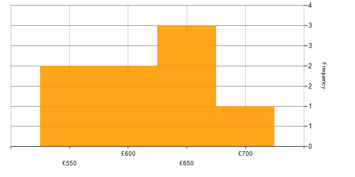 Daily rate histogram for Business Strategy in Reading