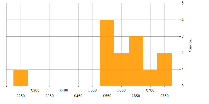 Daily rate histogram for Business Strategy in the Thames Valley