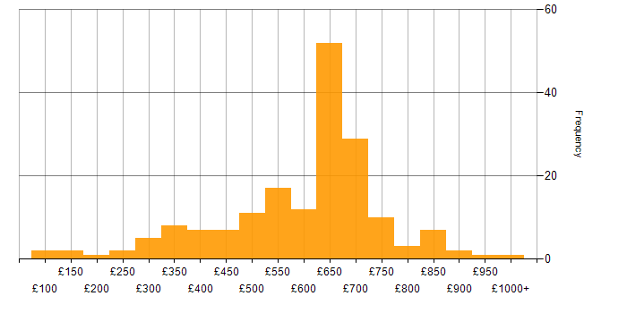 Daily rate histogram for Business Strategy in the UK excluding London