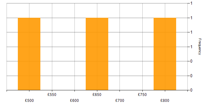 Daily rate histogram for Business Strategy in West London