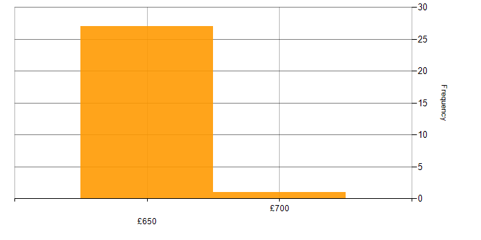 Daily rate histogram for Business Strategy in Wiltshire