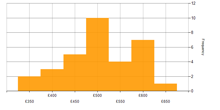 Daily rate histogram for Business Systems Analyst in England