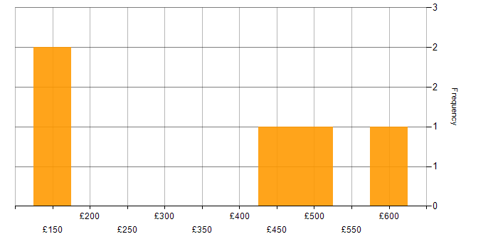 Daily rate histogram for Business Transformation in Berkshire