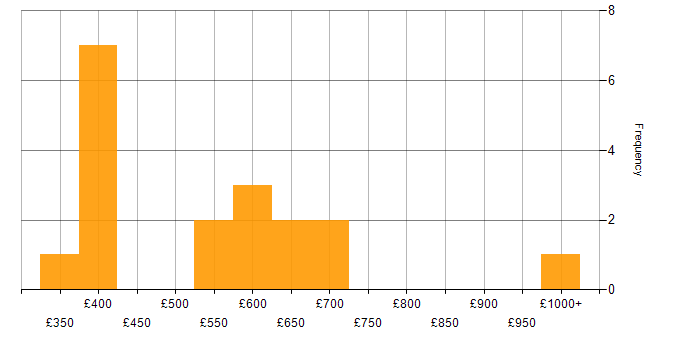 Daily rate histogram for Business Transformation in Central London