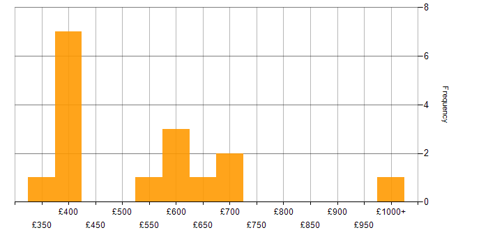 Daily rate histogram for Business Transformation in the City of London
