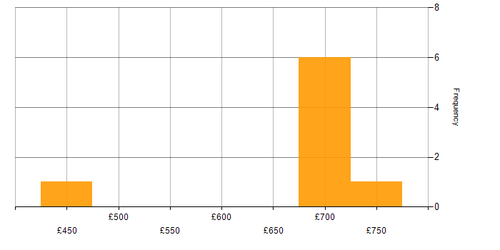 Daily rate histogram for Business Transformation in Gloucestershire