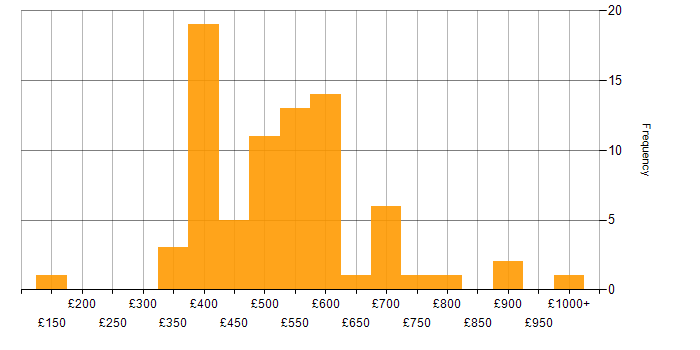 Daily rate histogram for Business Transformation in London
