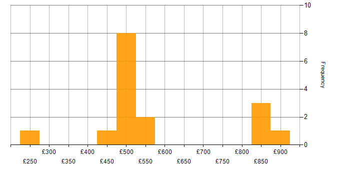 Daily rate histogram for Business Transformation in the North of England