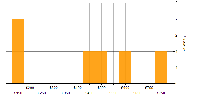 Daily rate histogram for Business Transformation in the South East