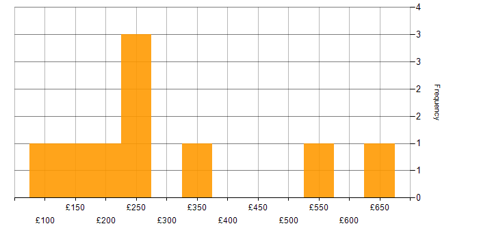 Daily rate histogram for BYOD in England