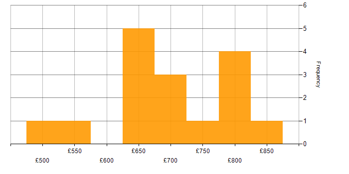 Daily rate histogram for C++ in the City of London