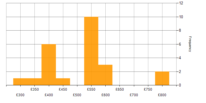 Daily rate histogram for C++ in the East of England