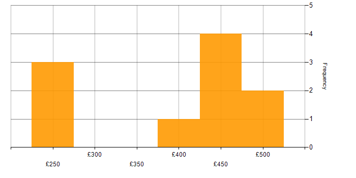 Daily rate histogram for C++ in Hounslow