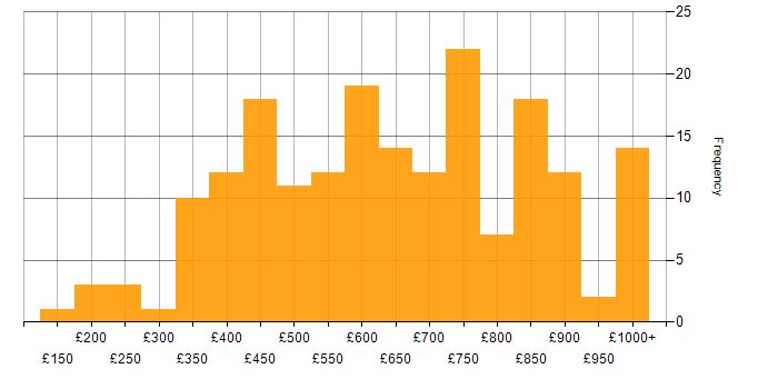 Daily rate histogram for C++ in London