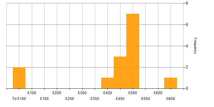 Daily rate histogram for C++ in the Midlands