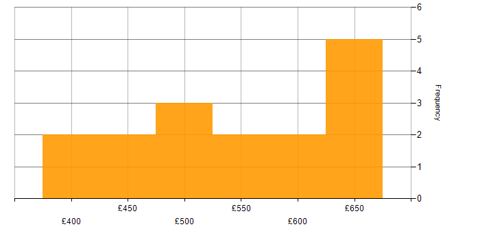 Daily rate histogram for C++ in the North of England