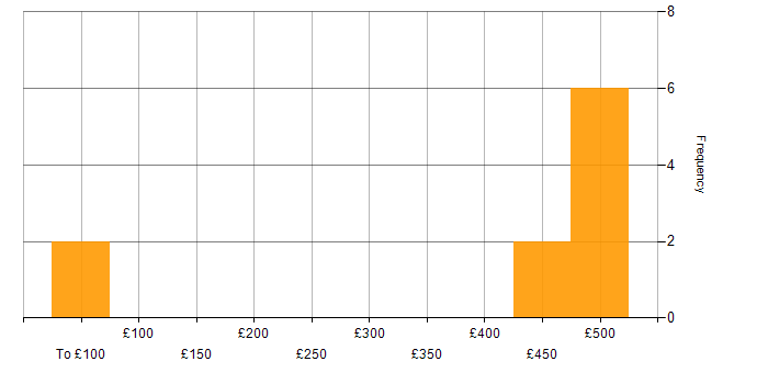 Daily rate histogram for C++ in Shropshire